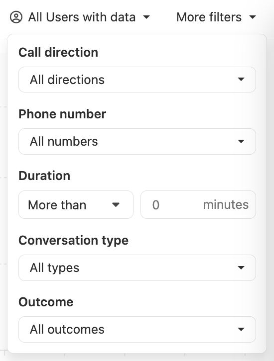 Dropdown filter panel showing call direction, phone number, duration, conversation type, and outcome options.