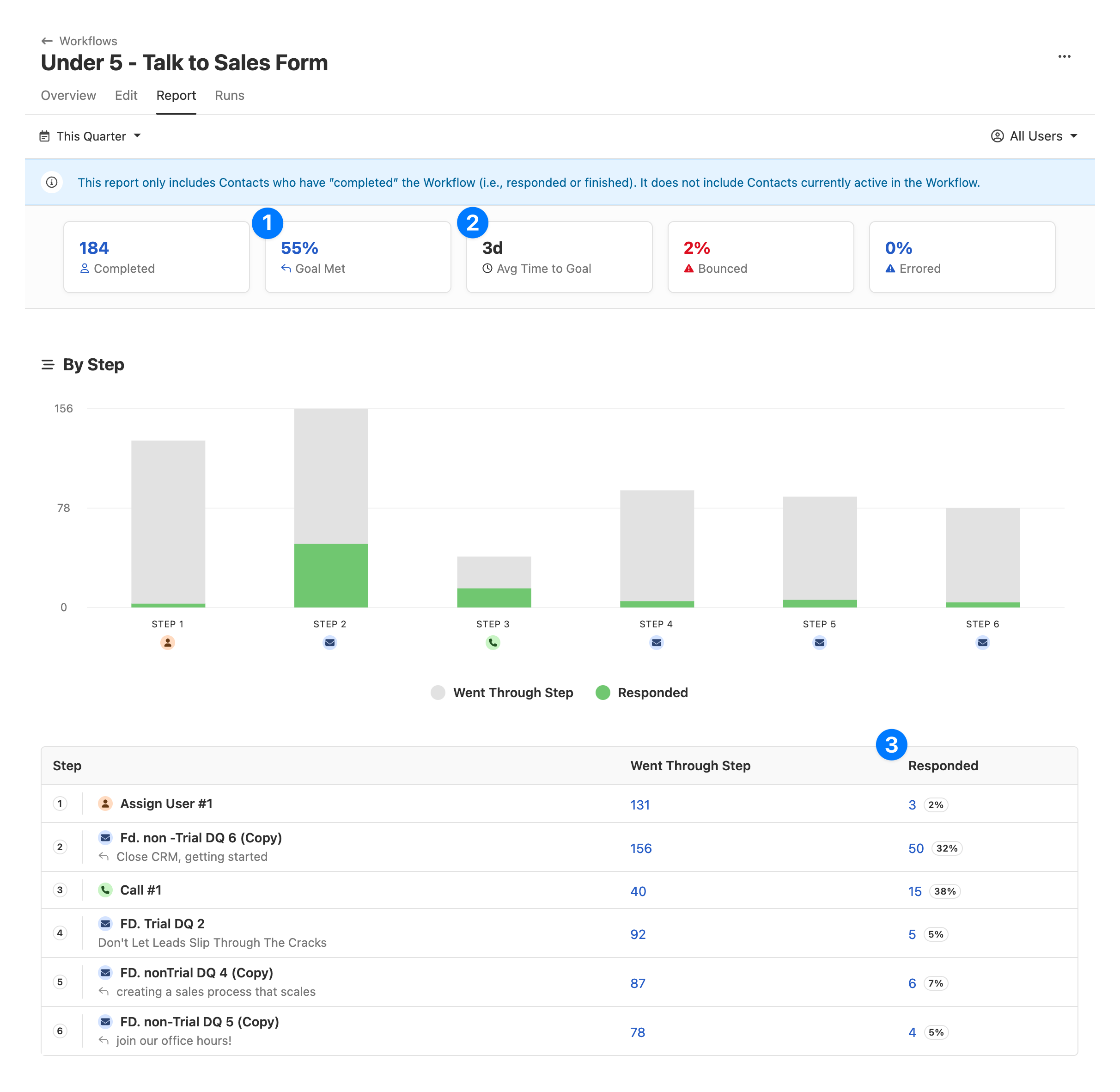 Workflow report showing summary metrics, step bar chart, and step-by-step table.